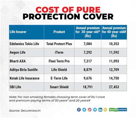 Term insurance premiums are set to rise from December: Here’s what you ...