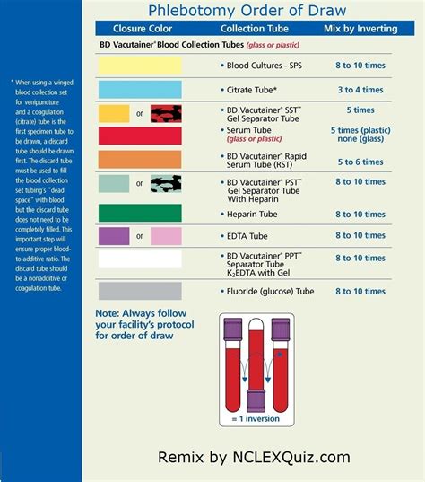 Phlebotomy Tubes Order of Draw - NCLEX Quiz