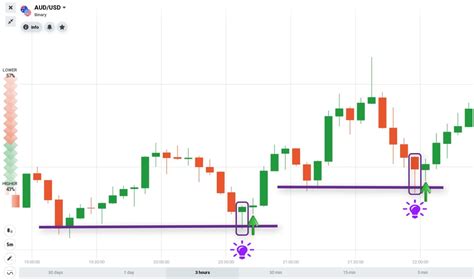 What Is Pin Bar Candlestick? How To Use It To Trade Binary Option