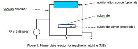 Reactive Ion Etching - Aultimut