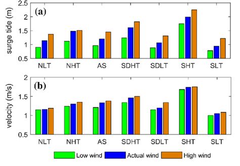 The bars indicate (a) the tide surge and (b) depthaveraged currents ...