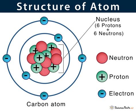 Atom Structure Diagram