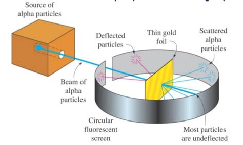 Rutherford's Model of an Atom - Chemistry, Class 11, Structure of Atom