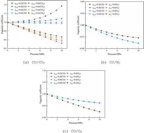 Relationship between fugacity coefficient and pressure of... | Download ...