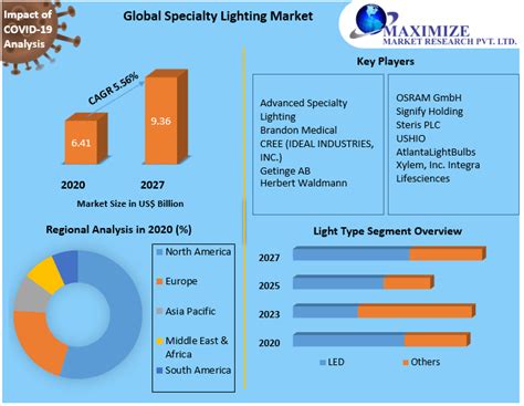 Specialty Lighting Market: Global Industry Analysis and Forecast