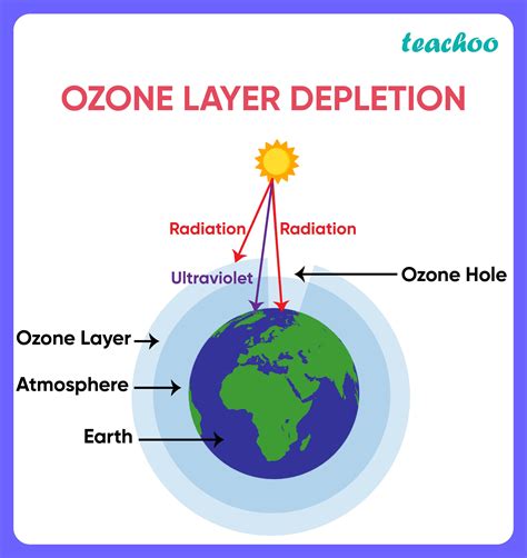 [Term 2] Gas A, found in the upper layers of the atmosphere, is deadly