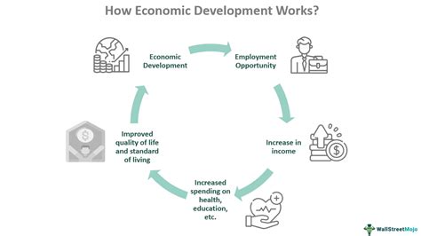 Economic development explained - Zam Point