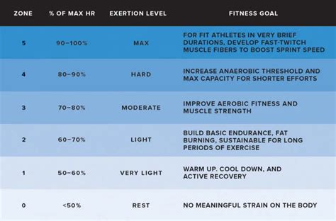 What is the Aerobic Heart Rate Zone, How to Target It? | WHOOP