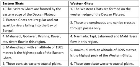 Distinguish between Western Ghats and Eastern Ghats.