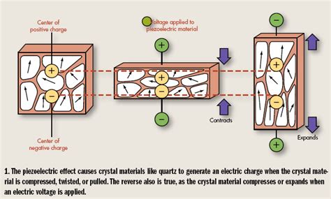 Why do electric moments in piezoelectric crystals have a random ...