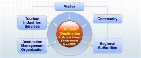 Stakeholders in the tourism industry Source: Terzić et al., 2014 ...