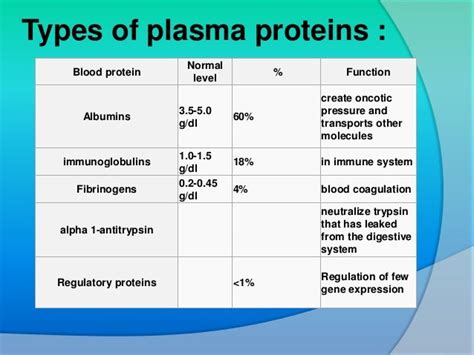 Plasma protein