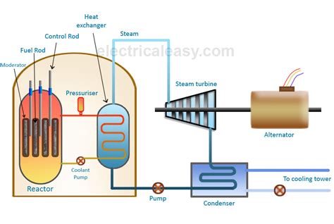 Post 04 - Power Plant Equipments and its Functions