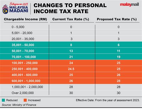 Why no income tax rate rise for those earning above RM1m? Treasury sec ...