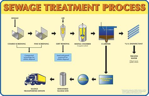 Wastewater Treatment Process Flow Chart