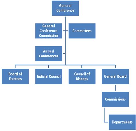 Church Organizational Flow Chart