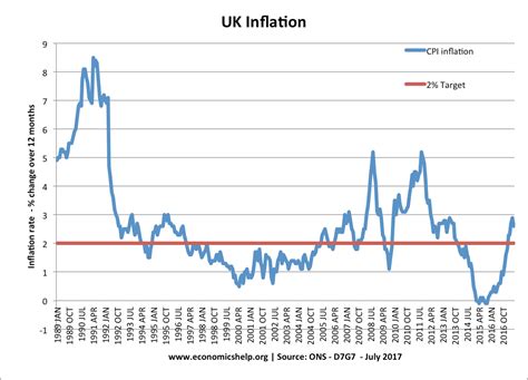 Effects of a falling inflation rate - Economics Help