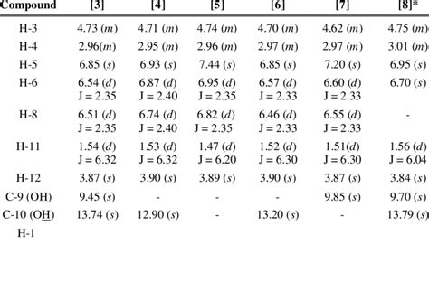 1 H-NMR (CDCl3, 400 MHz) Chemical Shifts (d H ) | Download Table