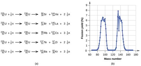 21.7: Nuclear Fission - Chemistry LibreTexts