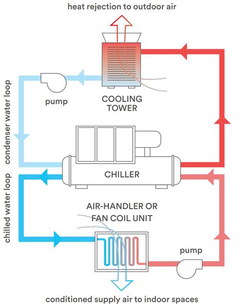 Tech Primer: Chilled Water Plant Optimization - Building Energy Exchange