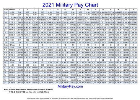 Military Pay Scale 2021 A Breakdown Of New Basic Pay Rates Sandboxx ...