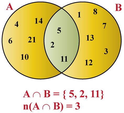 Intersection of sets - Cuemath