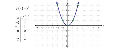 Quadratic Functions and Their Graphs