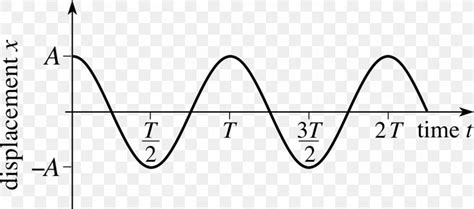 Simple Harmonic Motion Graph Of A Function Circular Motion Displacement ...