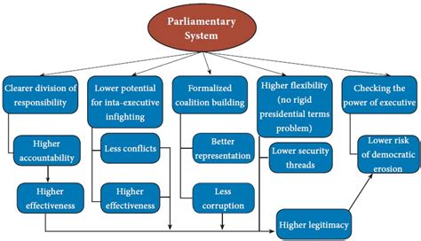 Parliamentary form of government - Definition, Merits, Demerits, Features