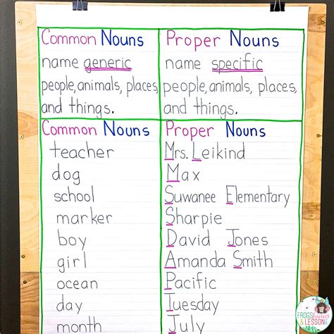 Common And Proper Nouns Common Nouns What Is A Noun Proper Nouns | The ...