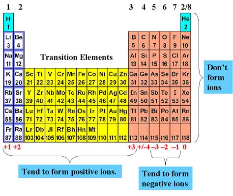 Do Metals Form Positive Or Negative Ions