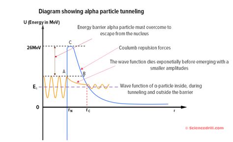 Alpha Decay Quantum Tunneling and Geiger–Nuttall Law | Science Drill