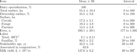 Structural characteristics of Assaf and Awassi crossbreed dairy sheep ...