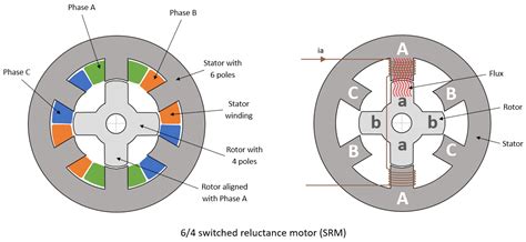 Generate switching sequences for n-phase switched reluctance motor (SRM ...