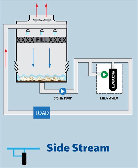 LAKOS eTCX Premium Efficiency System