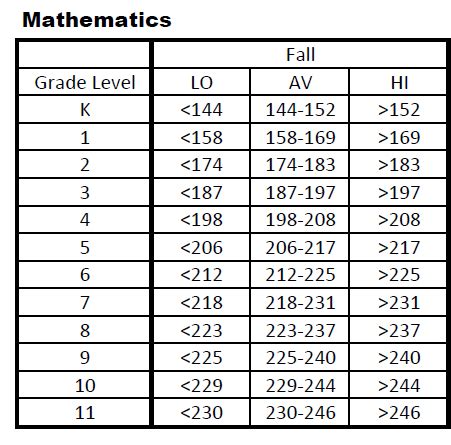 Map Scores Grade Level Chart - Map Of Zip Codes