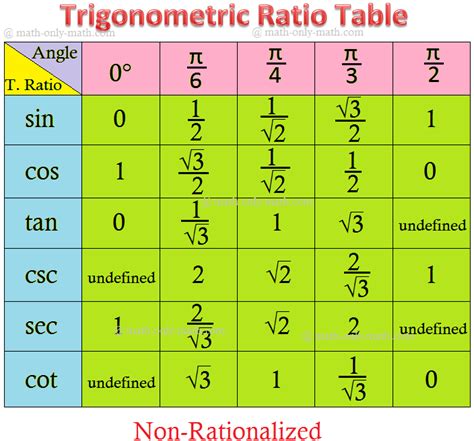 Trigonometrical Ratios Table Victory Quotes Sin C - buickcafe.com