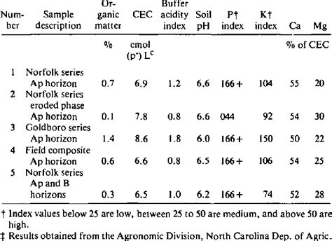 Soil test results for five different soil samples taken from a 10 ha ...