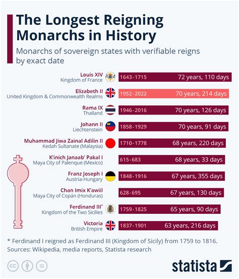 Chart: The Longest Reigning Monarchs in History | Statista