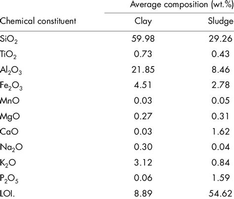 Chemical composition for clay and sludge. | Download Table