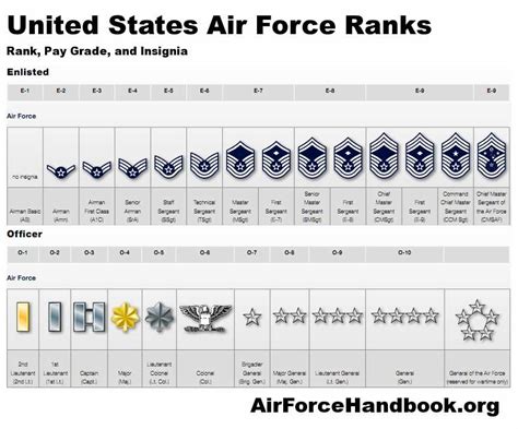 Air Force Salary At Enlistment