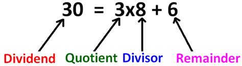 Dividend Divisor Quotient Remainder