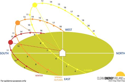 the sun's path to earth is shown in this diagram