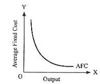 Average Fixed Cost Graph