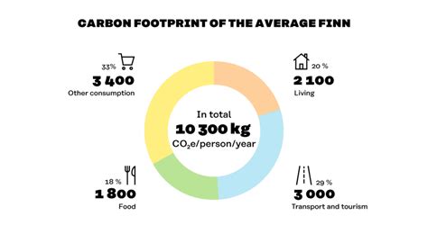 Carbon footprint of the average Finn - Sitra