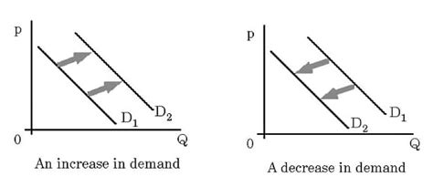 What is Law of Demand | Factors & Shifts in Demand Curve