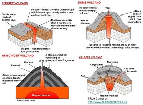 Types Of Volcanoes Worksheet