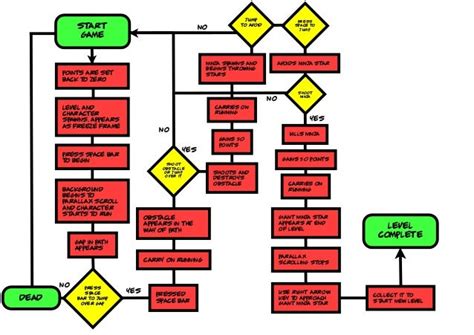 Guessing Game Flowchart