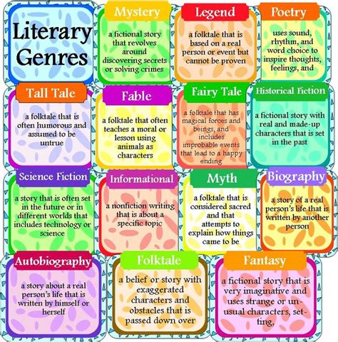 GENRES of LITERATURE - Mrs. Meredith's Language Arts