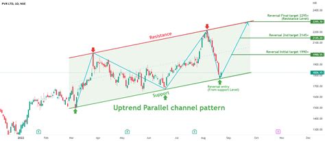 Uptrend parallel channel pattern in PVR for NSE:PVR by TradZoo ...